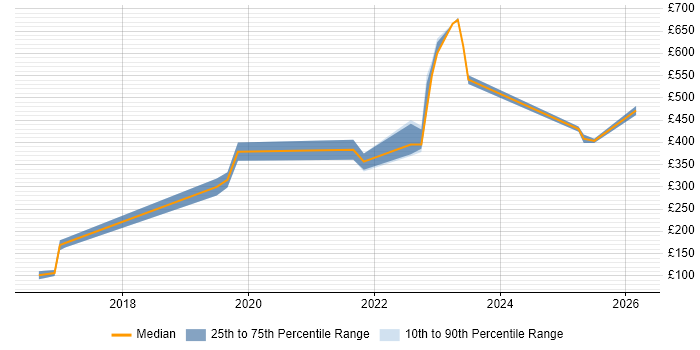 Contractor daily rate distribution trend for jobs in Gloucestershire citing Mac OS