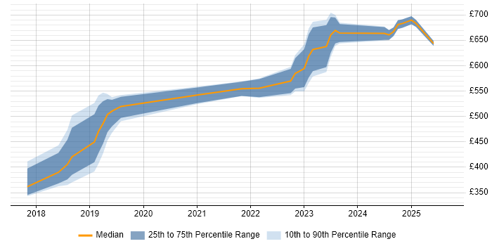 Contractor daily rate distribution trend for jobs in Gloucestershire citing Machine Learning Contractor daily rate distribution trend for jobs in Gloucestershire citing Machine Learning