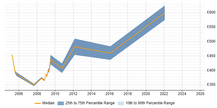 Contractor daily rate distribution trend for Management Consultant job vacancies in Gloucestershire Contractor daily rate distribution trend for Management Consultant job vacancies in Gloucestershire