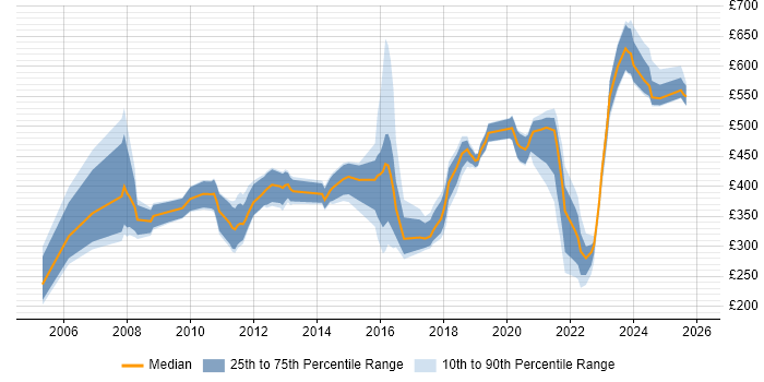 Contractor daily rate distribution trend for jobs in Gloucestershire citing Management Information System