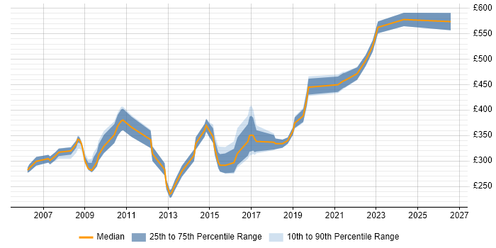 Contractor daily rate distribution trend for jobs in Gloucestershire citing Manual Testing