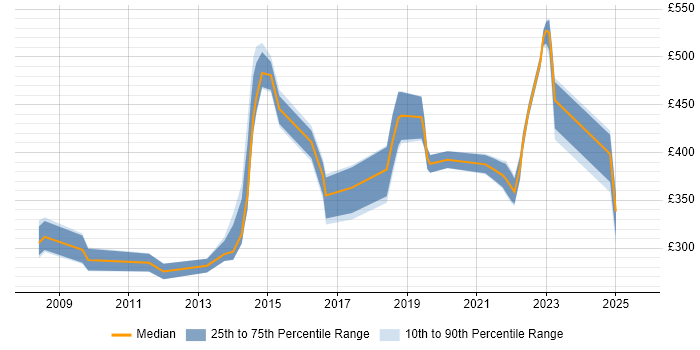 Contractor daily rate distribution trend for jobs in Gloucestershire citing McAfee