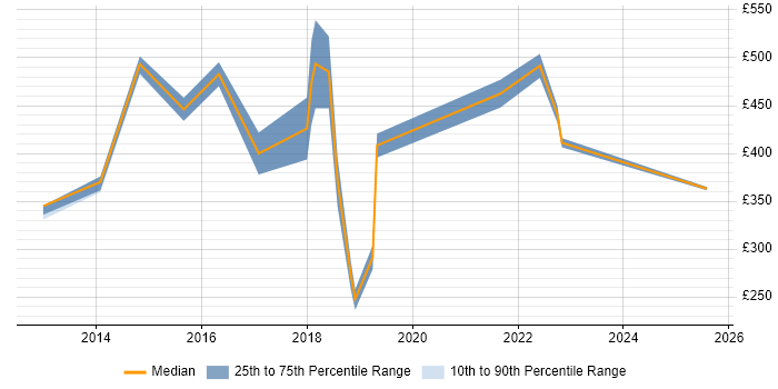 Contractor daily rate distribution trend for jobs in Gloucestershire citing MCSA Contractor daily rate distribution trend for jobs in Gloucestershire citing MCSA