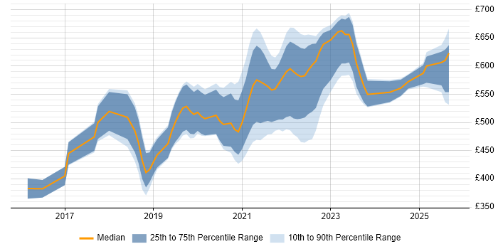 Contractor daily rate distribution trend for jobs in Gloucestershire citing Microservices