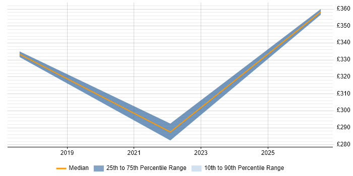 Contractor daily rate distribution trend for Microsoft 365 Manager job vacancies in Gloucestershire
