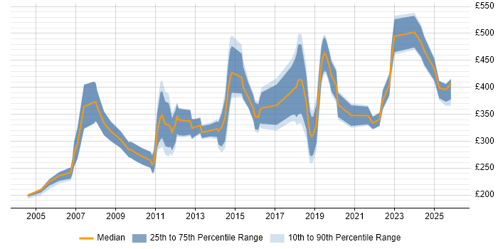 Contractor daily rate distribution trend for jobs in Gloucestershire citing Microsoft Certification