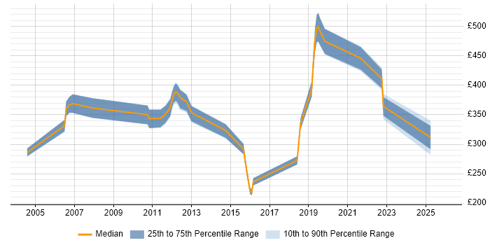 Contractor daily rate distribution trend for jobs in Gloucestershire citing Microsoft Certified Professional
