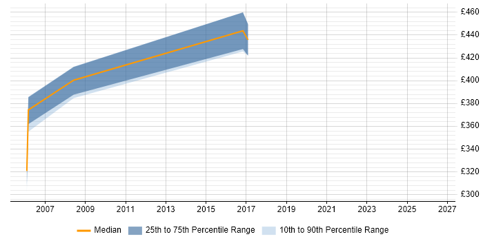 Contractor daily rate distribution trend for Microsoft Consultant job vacancies in Gloucestershire