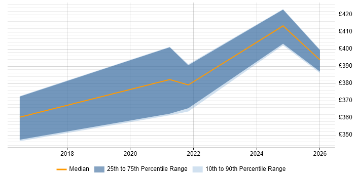 Contractor daily rate distribution trend for Microsoft Engineer job vacancies in Gloucestershire