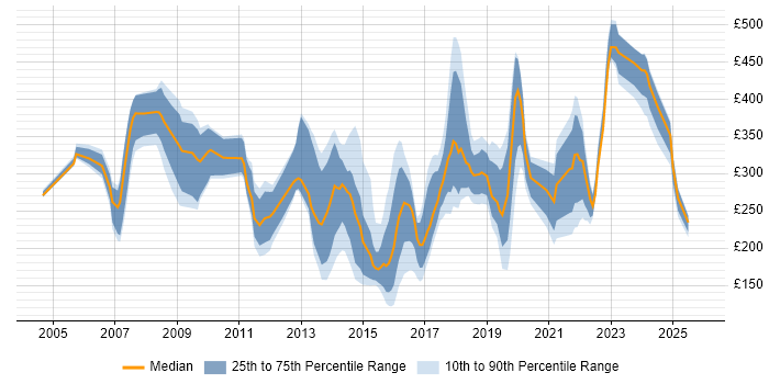 Contractor daily rate distribution trend for jobs in Gloucestershire citing Microsoft Exchange