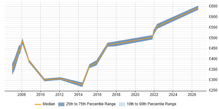 Contractor daily rate distribution trend for Migration Manager job vacancies in Gloucestershire