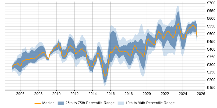 Contractor daily rate distribution trend for jobs in Gloucestershire citing Migration