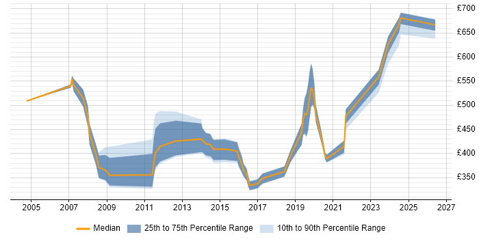 Contractor daily rate distribution trend for jobs in Gloucestershire citing Military