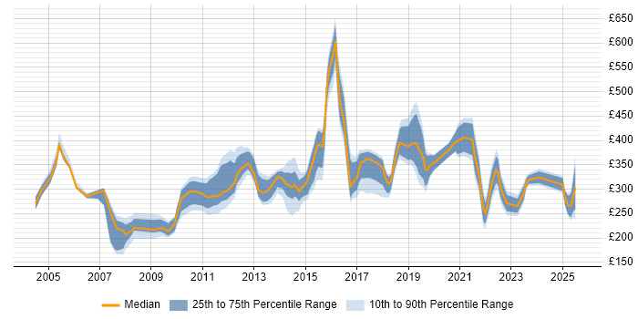 Contractor daily rate distribution trend for jobs in Gloucestershire citing Microsoft Excel