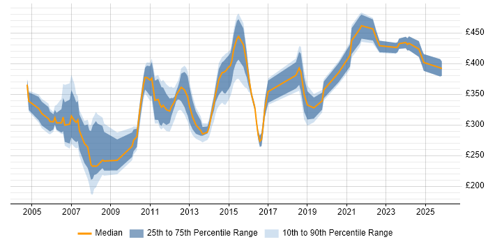 Contractor daily rate distribution trend for jobs in Gloucestershire citing Microsoft Project