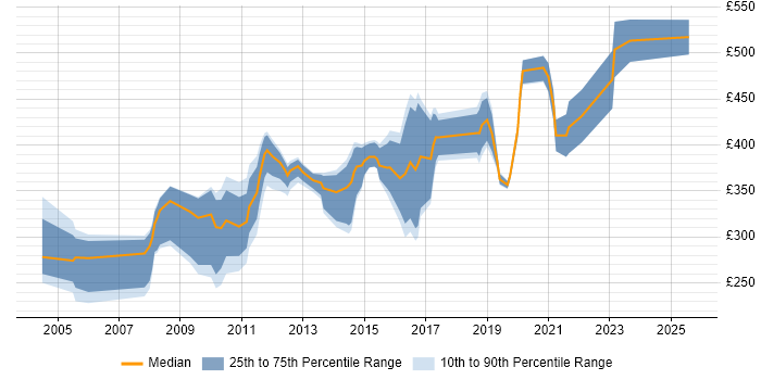 Contractor daily rate distribution trend for jobs in Gloucestershire citing MS Visio Contractor daily rate distribution trend for jobs in Gloucestershire citing MS Visio