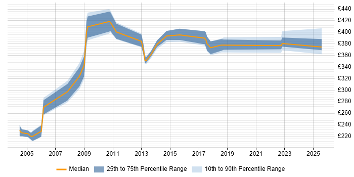 Contractor daily rate distribution trend for jobs in Gloucestershire citing MSI
