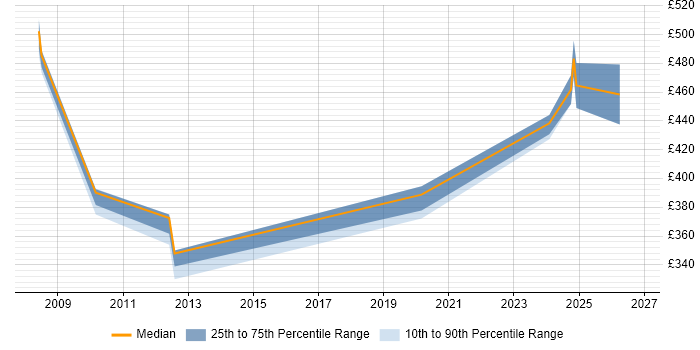 Contractor daily rate distribution trend for jobs in Gloucestershire citing Multi-Factor Authentication