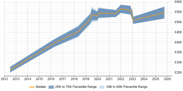 Contractor daily rate distribution trend for jobs in Gloucestershire citing Nagios