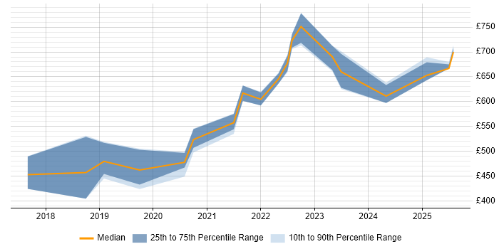 Contractor daily rate distribution trend for jobs in Gloucestershire citing NCSC