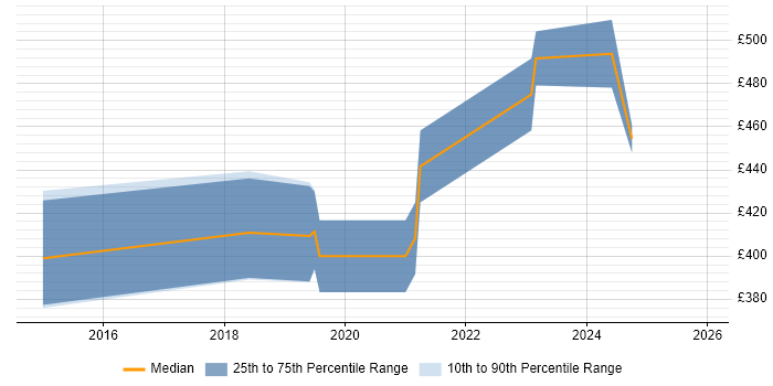 Contractor daily rate distribution trend for jobs in Gloucestershire citing Nessus