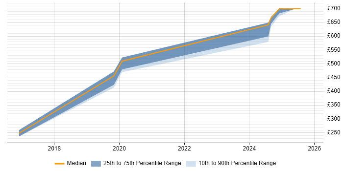 Contractor daily rate distribution trend for jobs in Gloucestershire citing Network+ Certification