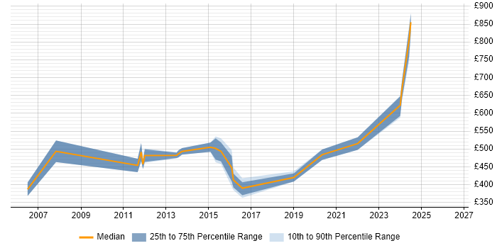Contractor daily rate distribution trend for Network Architect job vacancies in Gloucestershire