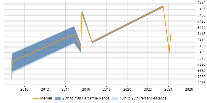 Contractor daily rate distribution trend for Network Consultant job vacancies in Gloucestershire