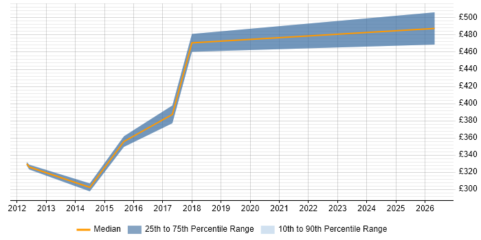 Contractor daily rate distribution trend for Network Manager job vacancies in Gloucestershire