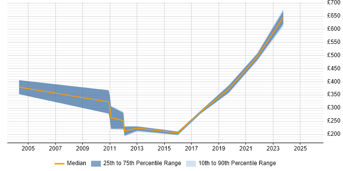 Contractor daily rate distribution trend for jobs in Gloucestershire citing Network Monitoring