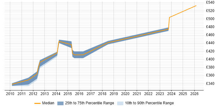 Contractor daily rate distribution trend for Network Security Engineer job vacancies in Gloucestershire