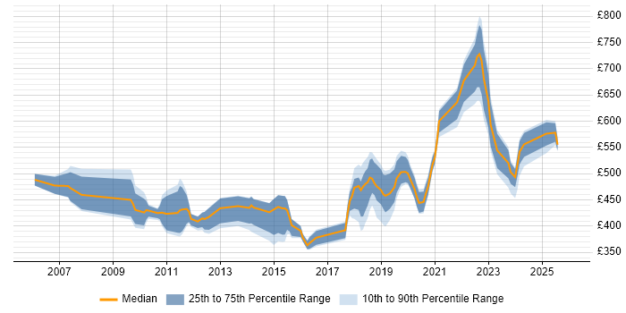 Contractor daily rate distribution trend for jobs in Gloucestershire citing Network Security