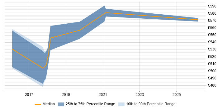 Contractor daily rate distribution trend for jobs in Gloucestershire citing NGFW