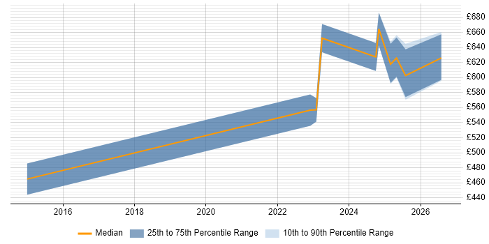 Contractor daily rate distribution trend for jobs in Gloucestershire citing nginx