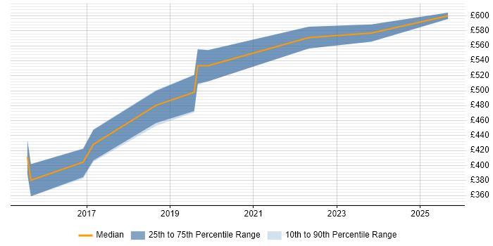 Contractor daily rate distribution trend for Node.js Developer job vacancies in Gloucestershire