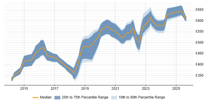 Contractor daily rate distribution trend for jobs in Gloucestershire citing Node.js Contractor daily rate distribution trend for jobs in Gloucestershire citing Node.js