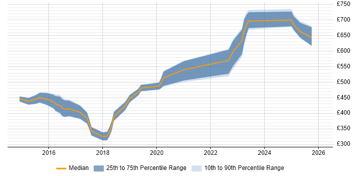 Contractor daily rate distribution trend for jobs in Gloucestershire citing NoSQL