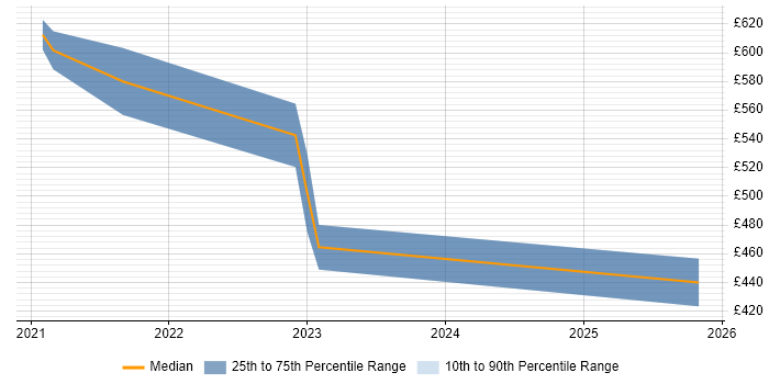 Contractor daily rate distribution trend for jobs in Gloucestershire citing OAuth