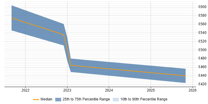 Contractor daily rate distribution trend for jobs in Gloucestershire citing OAuth2