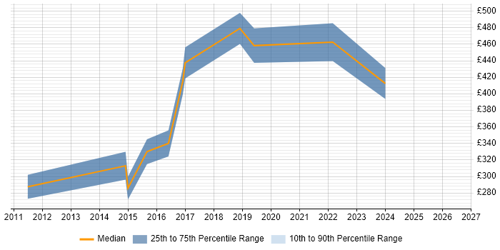 Contractor daily rate distribution trend for jobs in Gloucestershire citing Objective-C