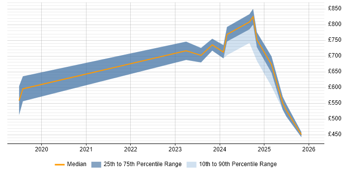 Contractor daily rate distribution trend for jobs in Gloucestershire citing Observability