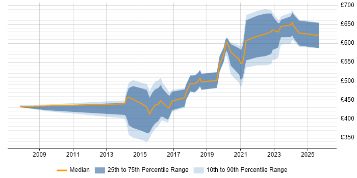 Contractor daily rate distribution trend for jobs in Gloucestershire citing Open Source