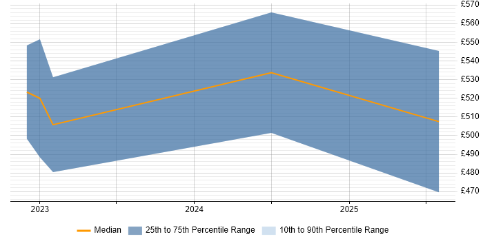 Contractor daily rate distribution trend for jobs in Gloucestershire citing OpenID