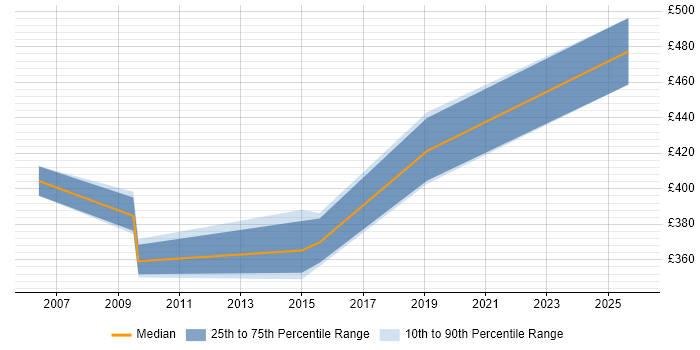 Contractor daily rate distribution trend for Operations Manager job vacancies in Gloucestershire