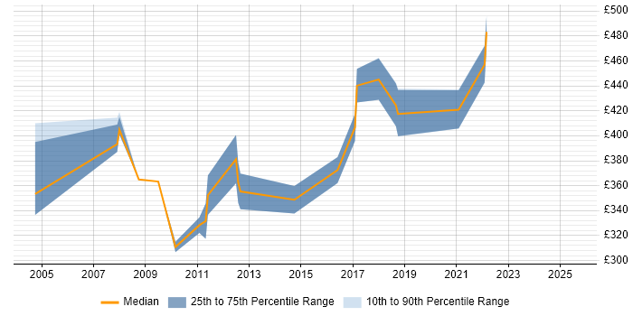 Contractor daily rate distribution trend for Oracle Analyst job vacancies in Gloucestershire Contractor daily rate distribution trend for Oracle Analyst job vacancies in Gloucestershire