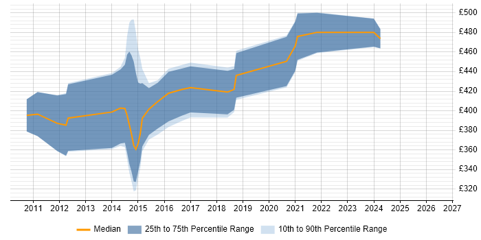 Contractor daily rate distribution trend for jobs in Gloucestershire citing Oracle BI EE