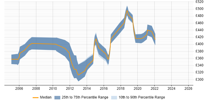 Contractor daily rate distribution trend for Oracle DBA job vacancies in Gloucestershire Contractor daily rate distribution trend for Oracle DBA job vacancies in Gloucestershire
