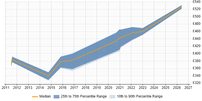 Contractor daily rate distribution trend for jobs in Gloucestershire citing Oracle Fusion