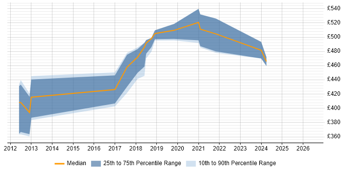 Contractor daily rate distribution trend for jobs in Gloucestershire citing Oracle ODI