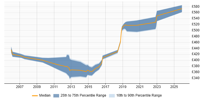 Contractor daily rate distribution trend for jobs in Gloucestershire citing Oracle RAC